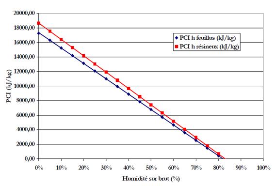 Evolution du PCI de feuillu et de résineux en fonction de l'humidité
